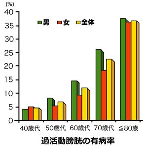 トイレ が 近い 糖尿病