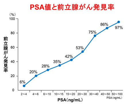PSA値と前立腺がん発見率のグラフ